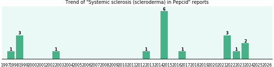 Could Pepcid cause Systemic sclerosis (scleroderma)?